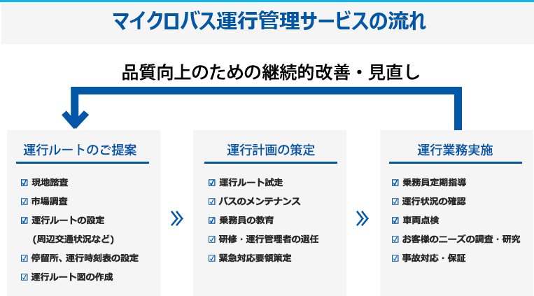 マイクロバス運行管理サービスの流れ